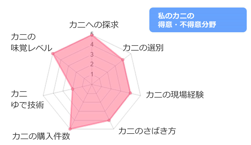 蟹のレーダーチャート