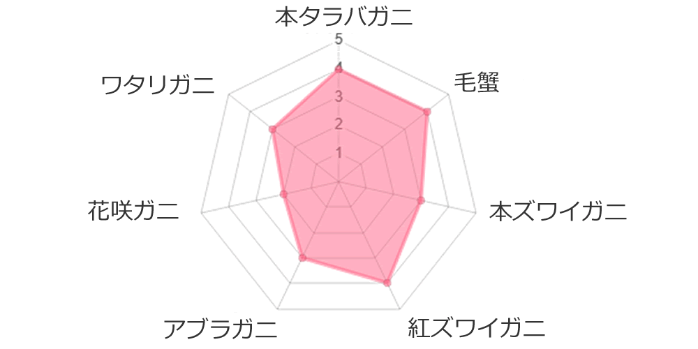 カニのレーダーチャート
