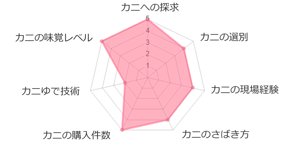 カニの分析